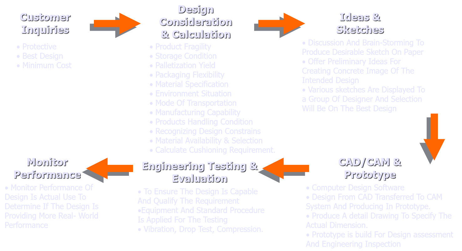Verpack Design Methodology
